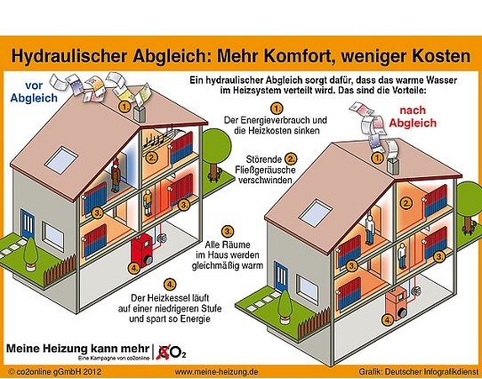 hydraulischer Abgleich